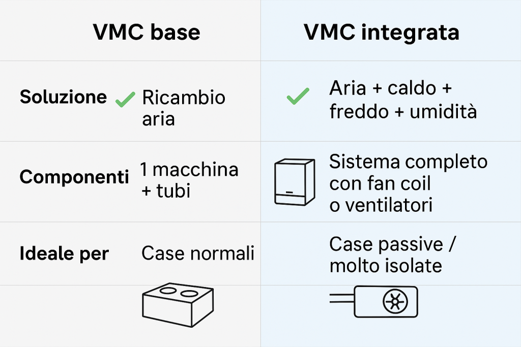 Ventilazione Meccanica Controllata sistemi evoluti